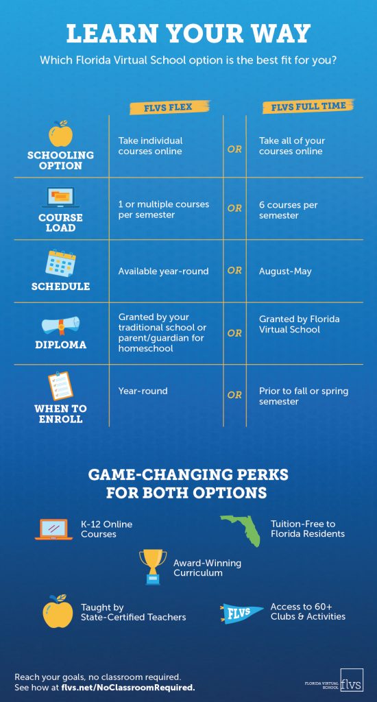 Chart describing difference between FLVS Flex and Full Time