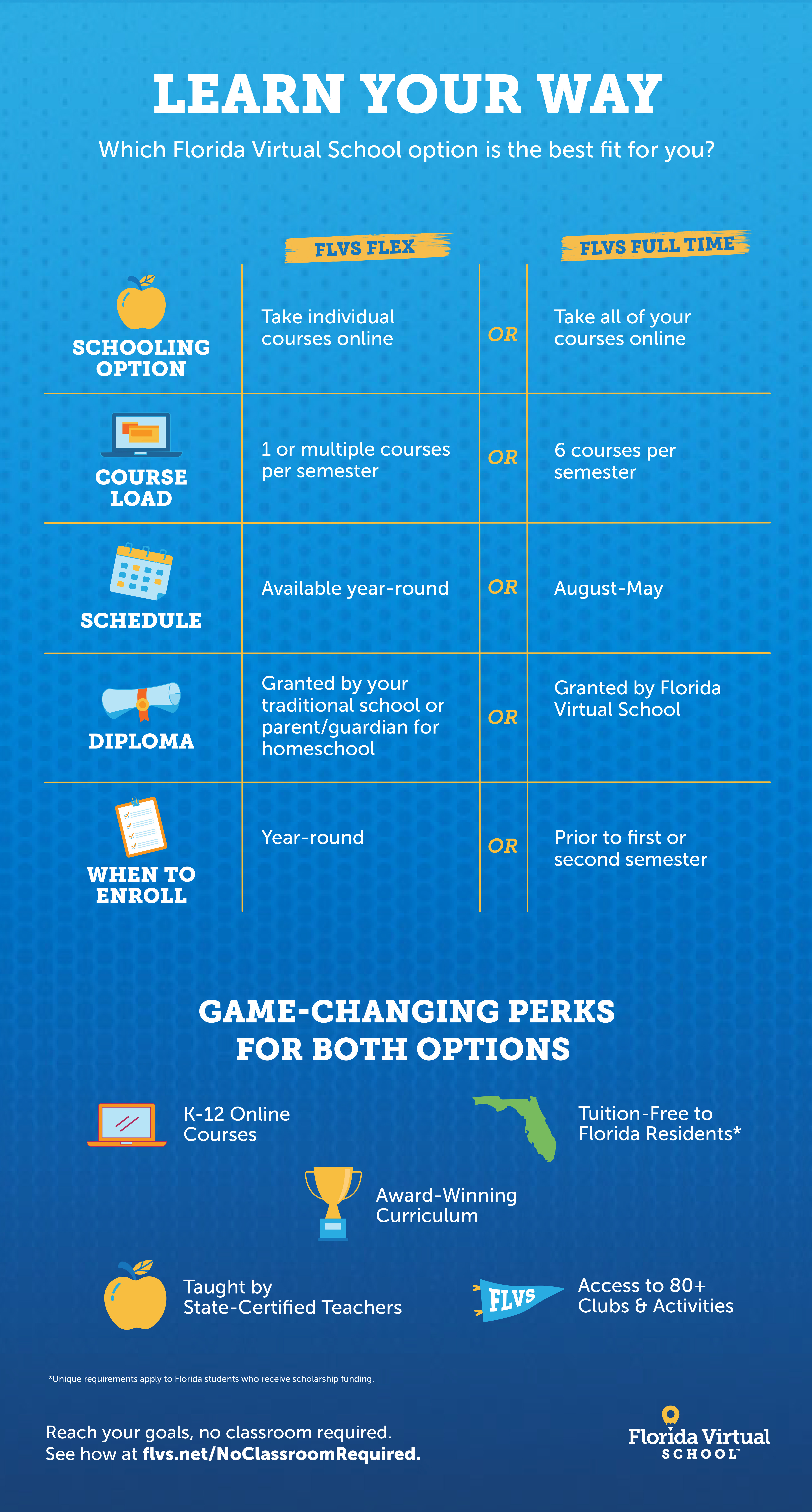 FLVS Flex vs Full Time infographic FLVS Flex vs Full Time infographic